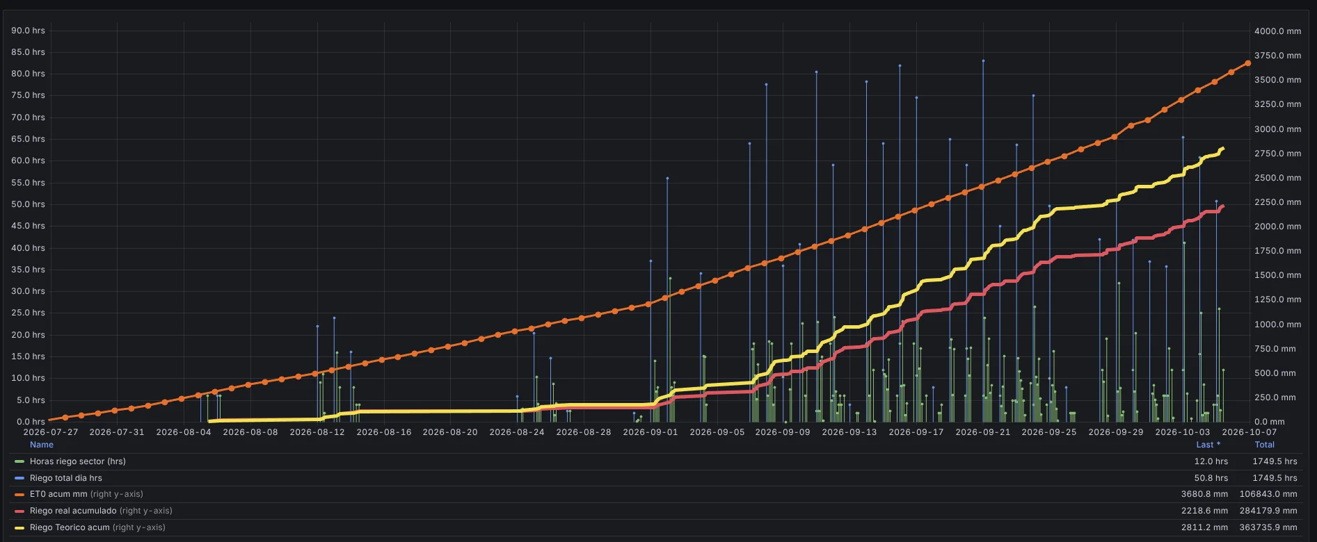 Portal Riego: horas, milímetros y volumen de riego acumulados en la temporada, con ET0 y DPV