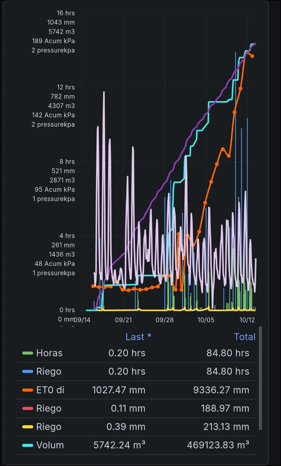 Vista móvil de Portal Riego con el acumulado de la temporada