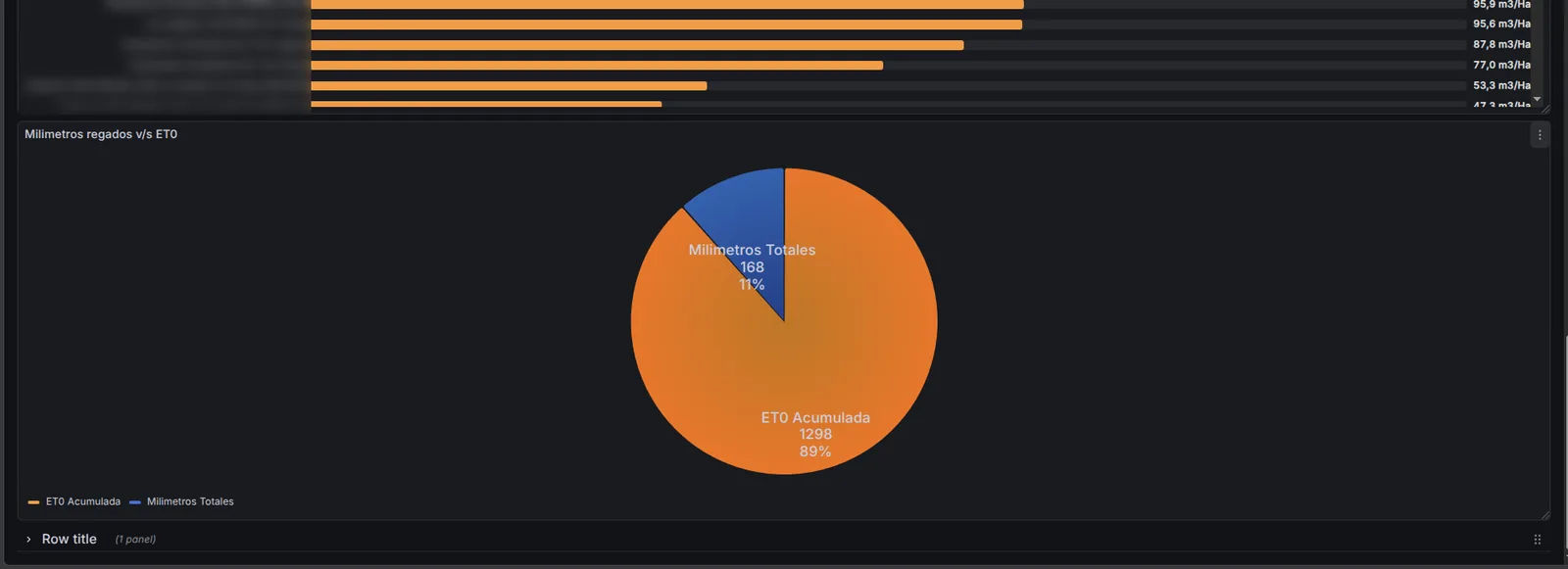 Portal Riego: gráfico circular de milímetros regados frente a la ET0 acumulada