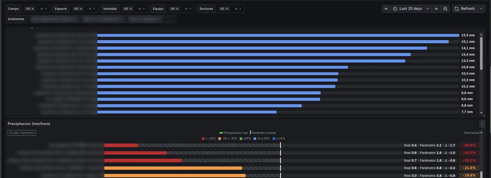 Portal Riego: milímetros regados por sector