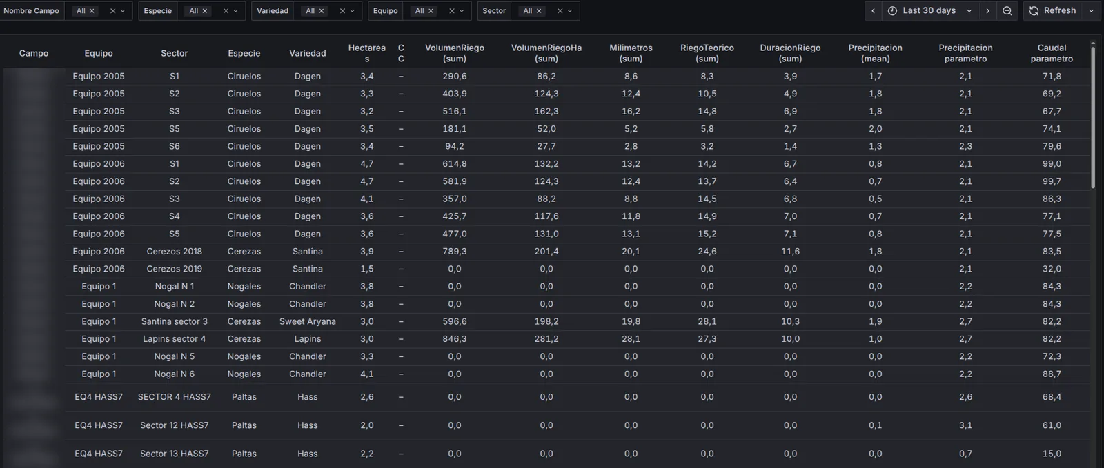 Portal Riego: tabla con cada sector, sus hectáreas, volumen, volumen por hectárea, milímetros, riego teórico, duración, precipitación y caudal