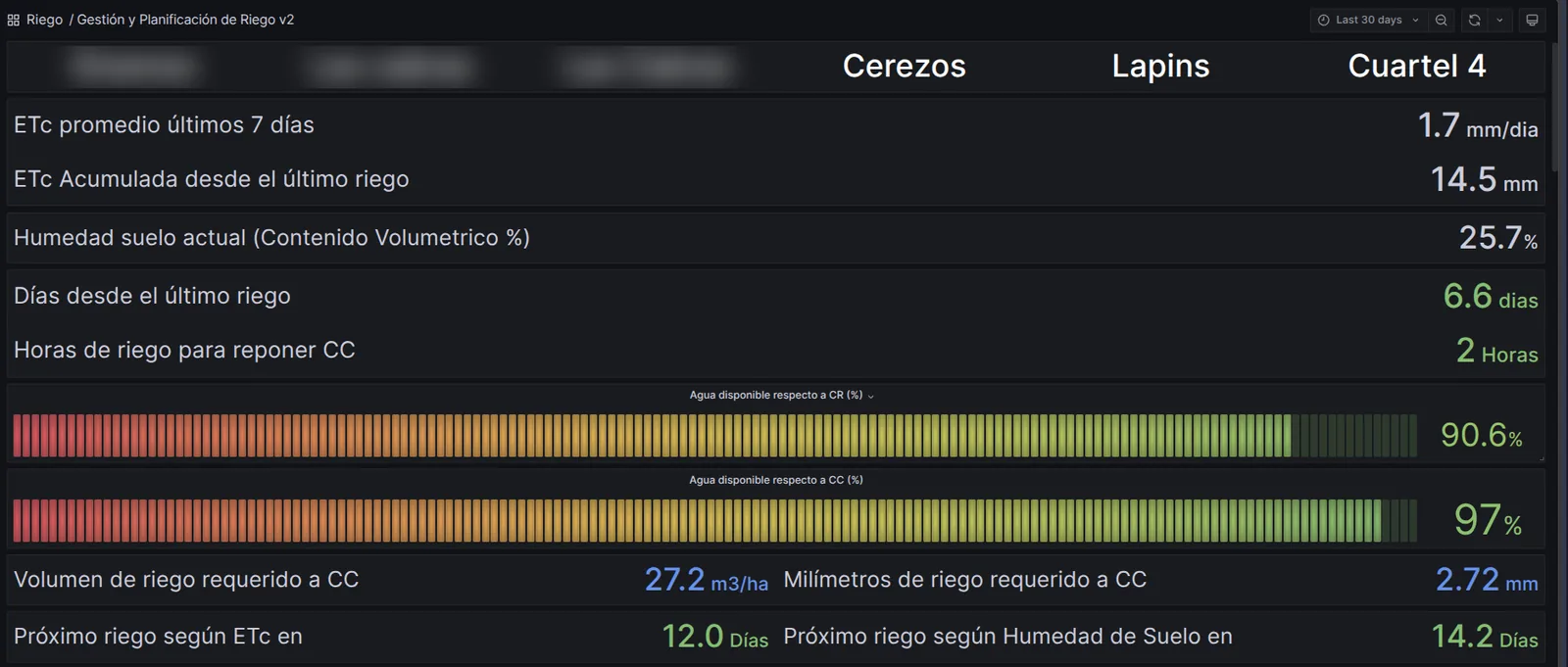 Sondas de suelo: indicadores de ETc, humedad actual, horas para reponer capacidad de campo y próximo riego