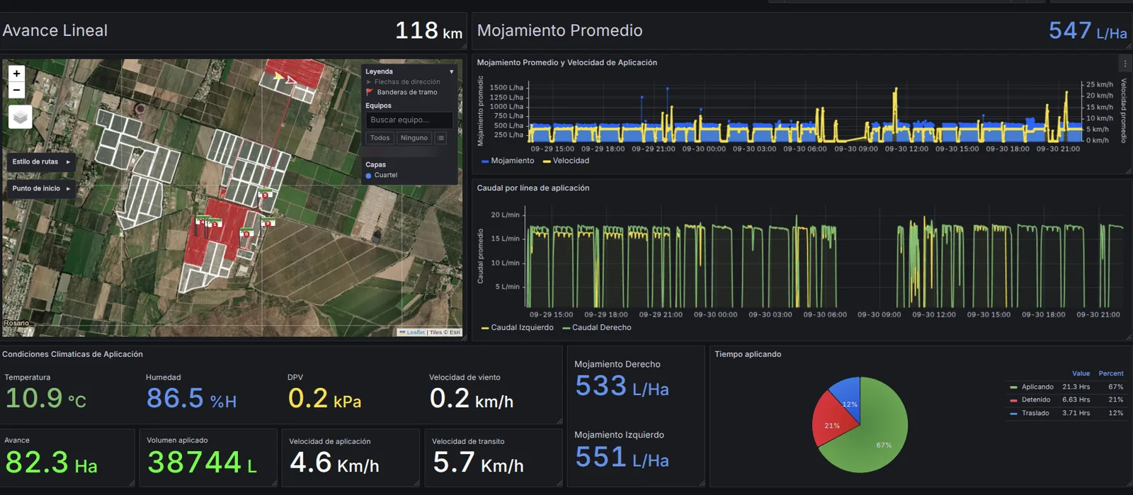 Aplicaciones: dashboard de una faena con mapa de avance, mojamiento y velocidad, caudal por línea, condiciones climáticas y tiempo aplicando