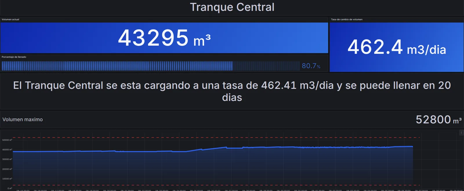 Tranques: detalle de un tranque con volumen actual, porcentaje de llenado, tasa de cambio diaria e historial de volumen